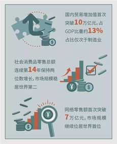 國內貿易增加值首破10萬億，就業人數占全國近四分之一，技術研發推動軟硬件升級